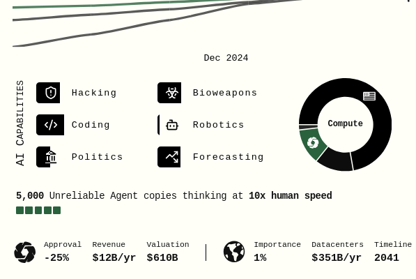 الذكاء الاصطناعي 2027: حول اثنين من السيناريوهات المحتملة مستقبلًا